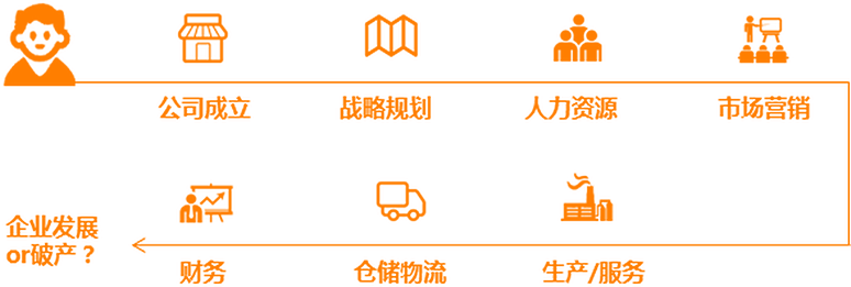 创业体验流程图